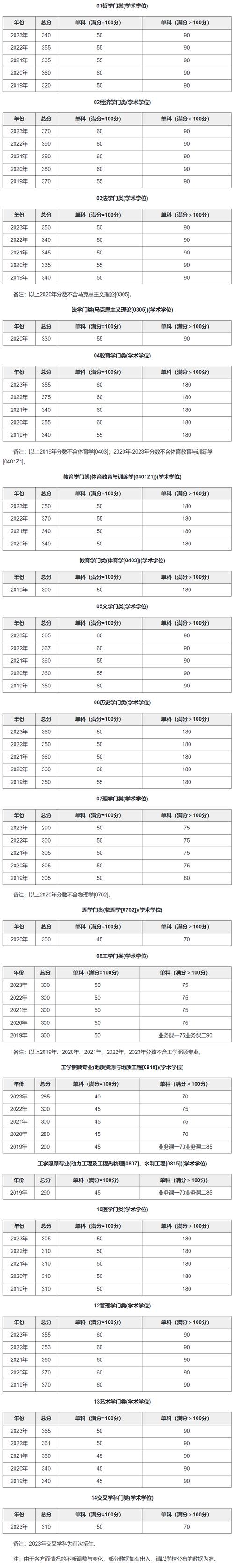 南京大學研究生分數(shù)線-圖1