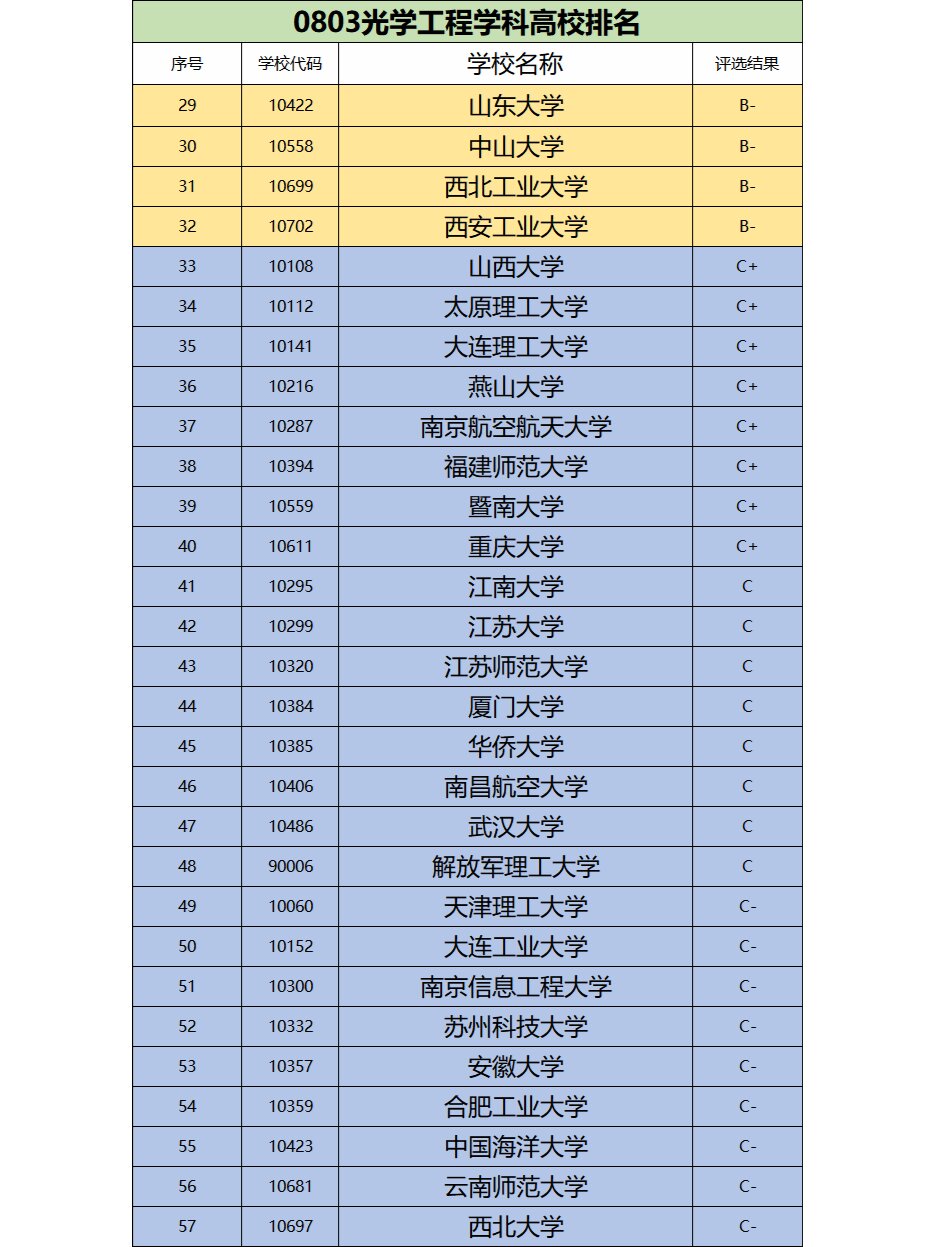 光學(xué)工程考研學(xué)校排名-圖1