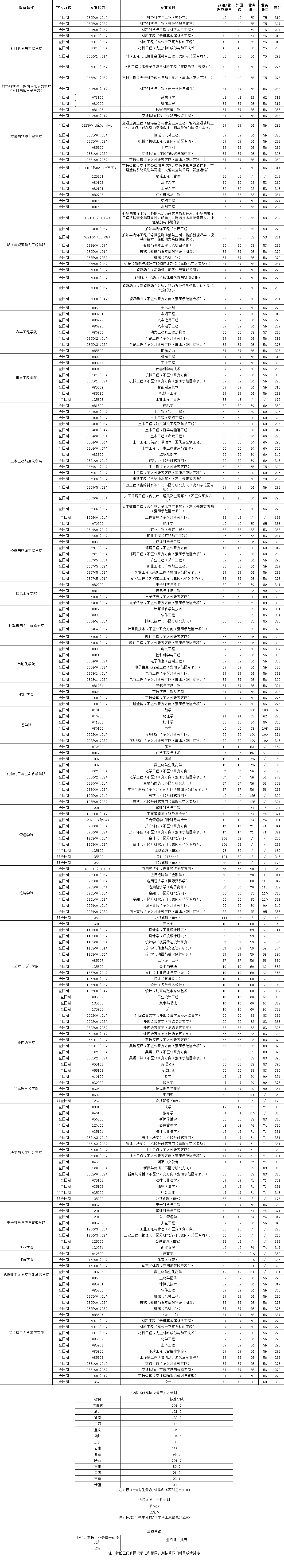 武漢理工大學(xué)考研分?jǐn)?shù)線2024-圖1