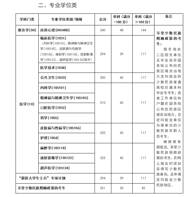 昆明醫(yī)科大學考研錄取分數(shù)線-圖1