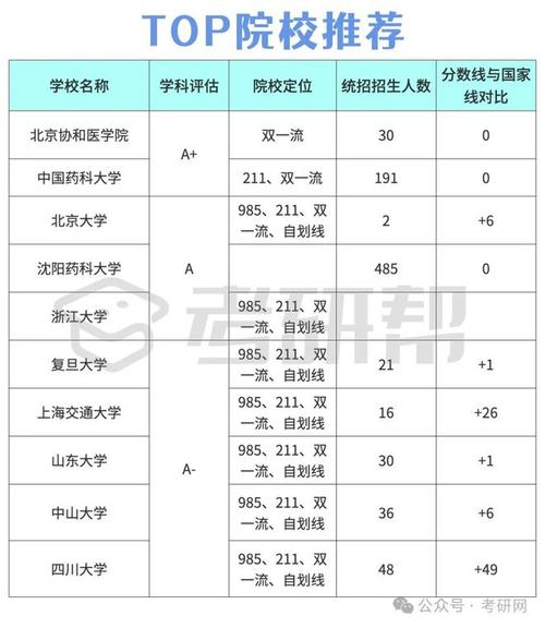 藥物分析學(xué)考研學(xué)校排名-圖1