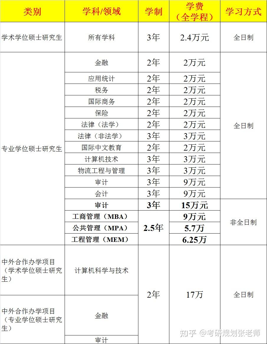 在職研究生學(xué)費一般多少-圖1