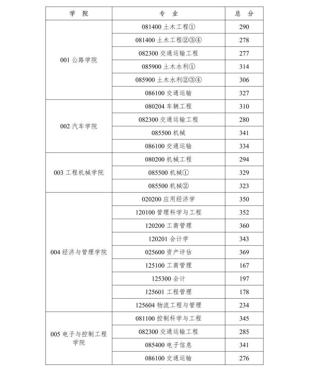長安大學考研分數(shù)線-圖1