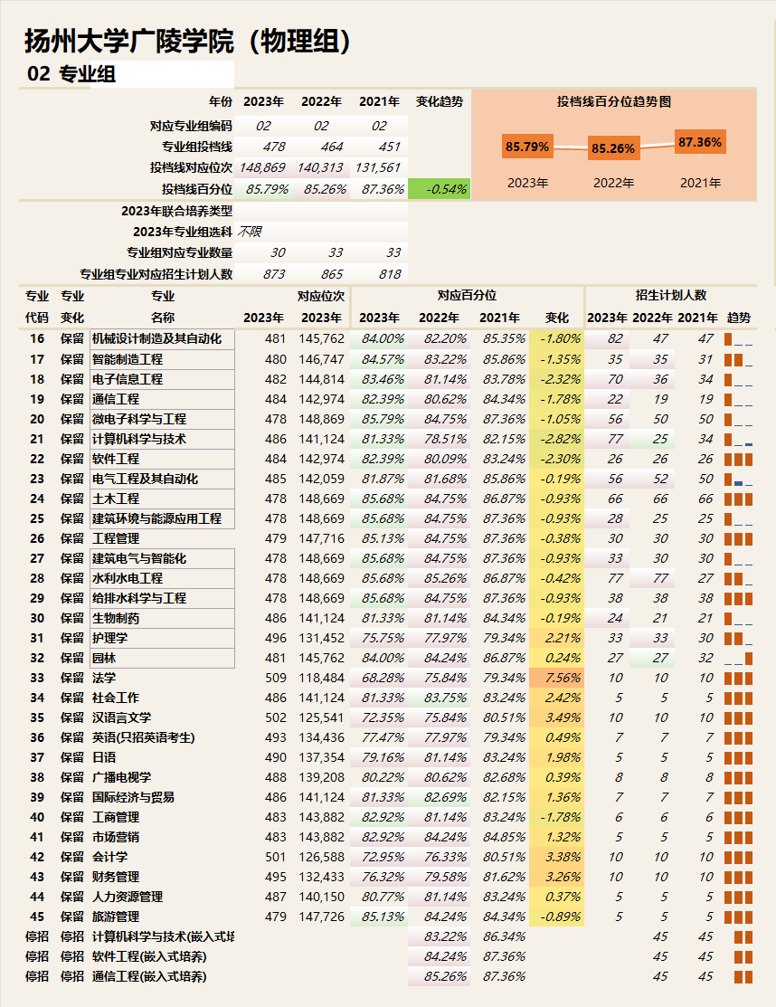 揚州大學(xué)廣陵學(xué)院考研率-圖1