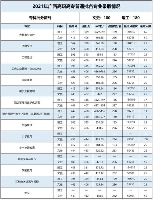 2024年百色學院?？其浫》謹?shù)線最低分-圖1