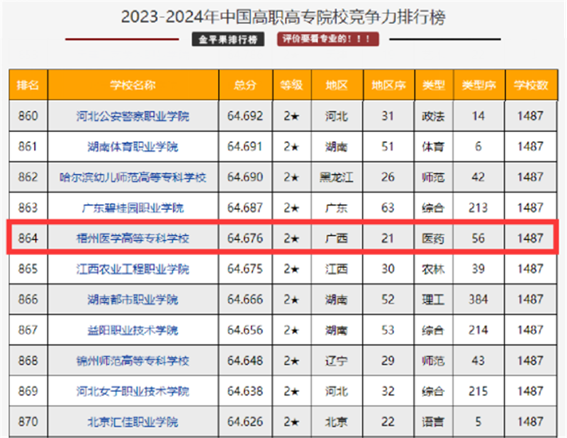 2024年梧州醫(yī)學(xué)高等?？茖W(xué)校分?jǐn)?shù)線-圖1