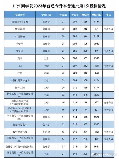2024年廣州商學(xué)院?？品?jǐn)?shù)線-圖1