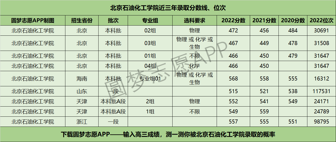 2024年北京石油化工學(xué)院分?jǐn)?shù)線-圖1