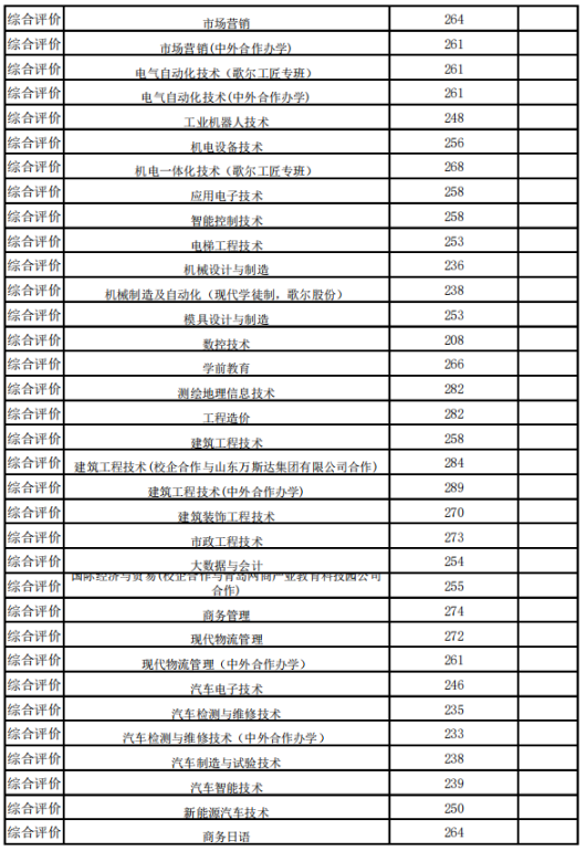 2024年山東科技職業(yè)學(xué)院分?jǐn)?shù)線-圖1