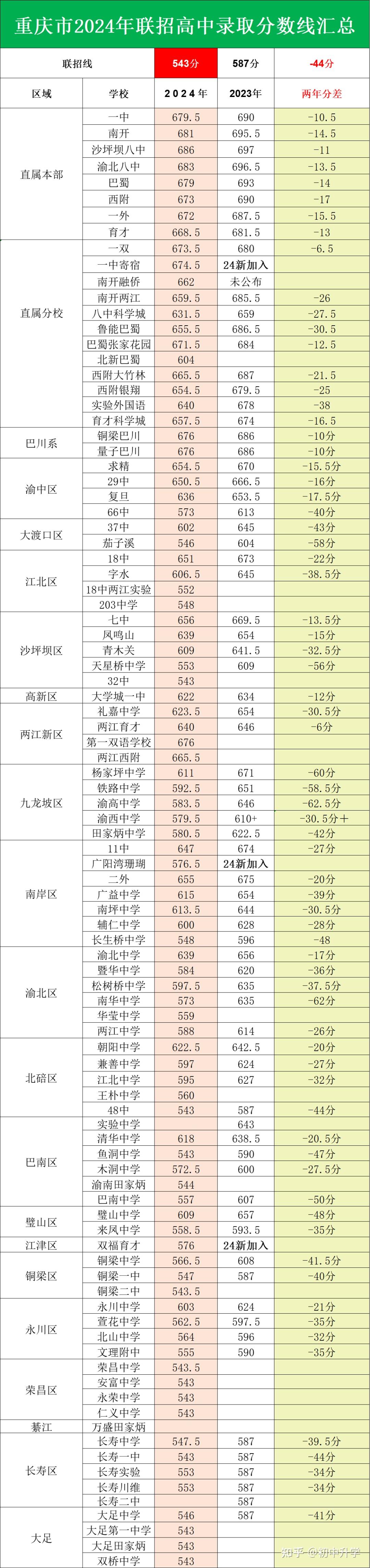 2024年重慶中醫(yī)學校錄取分數(shù)線-圖1