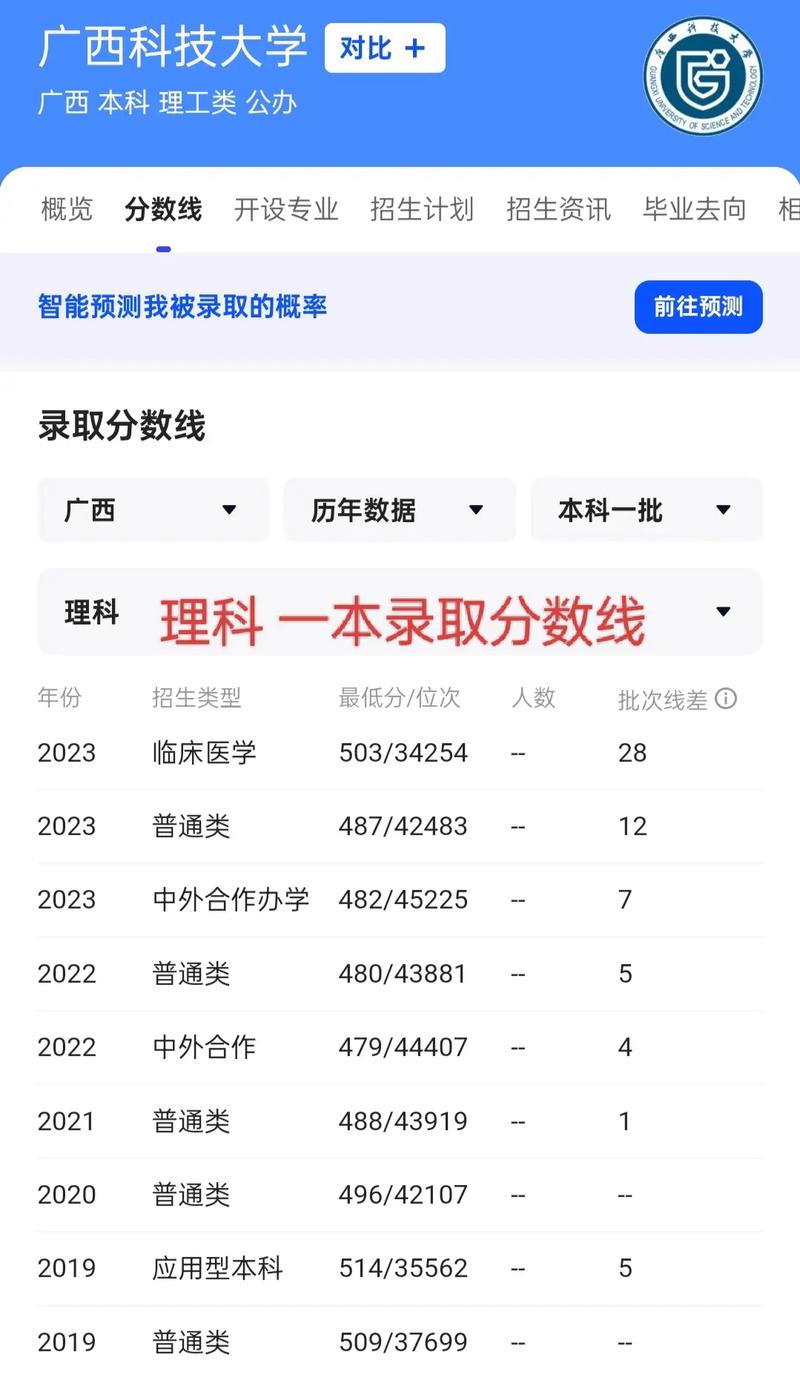 2024年廣西科技大學(xué)?？其浫》?jǐn)?shù)線是多少-圖1