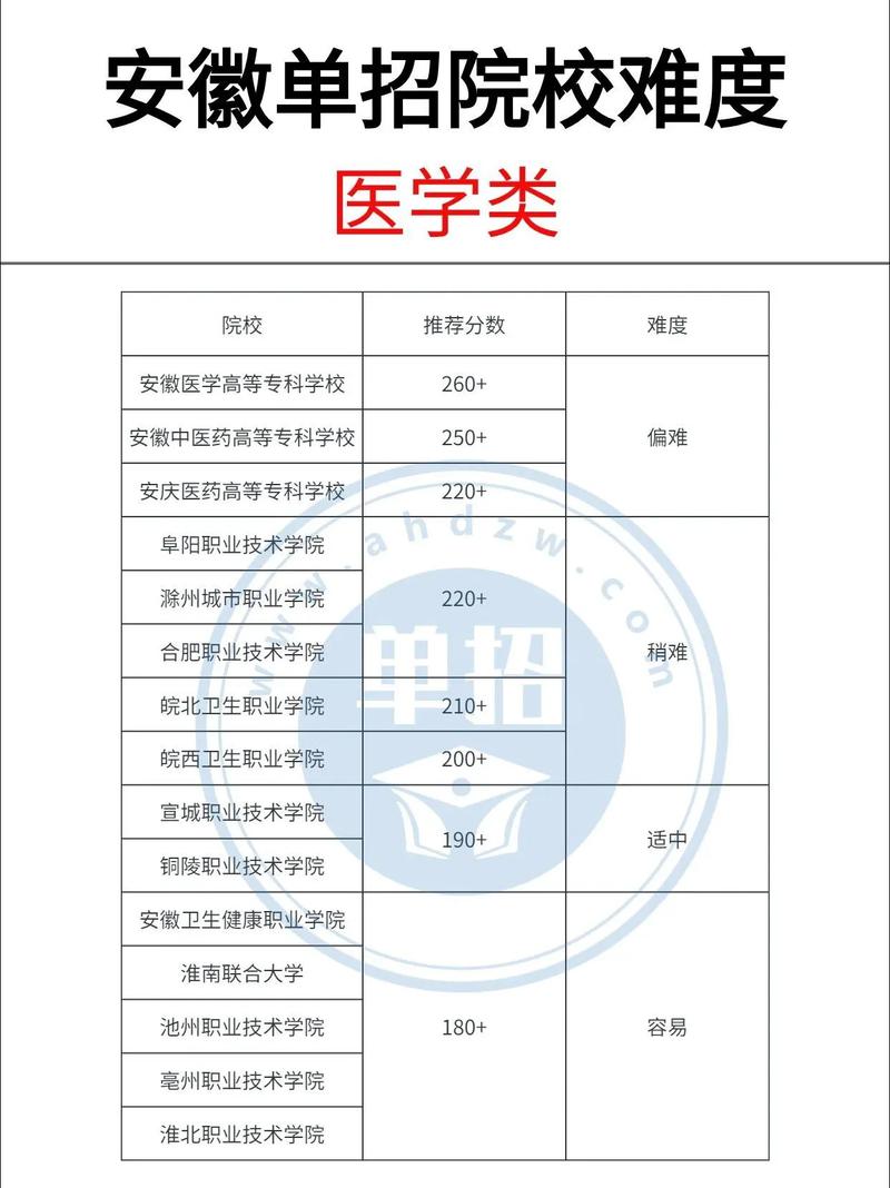 2024年安徽醫(yī)學高等專科學校單招分數(shù)線-圖1
