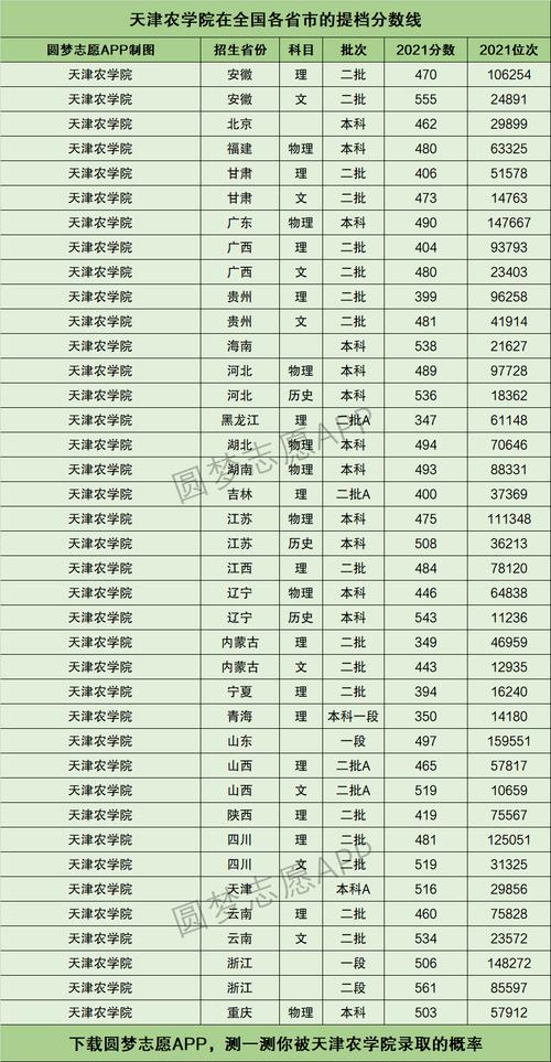 2024年天津農(nóng)學(xué)院分?jǐn)?shù)線(xiàn)-圖1