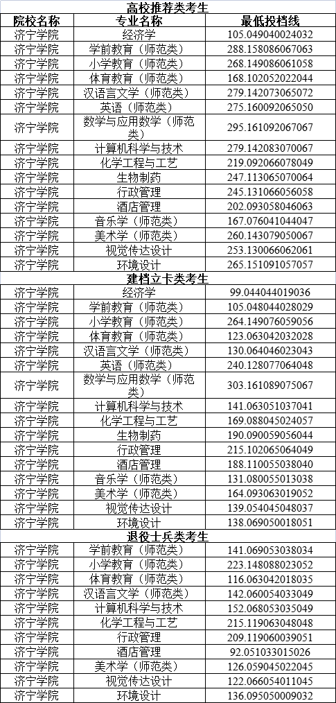 2024年濟(jì)寧學(xué)院?？其浫》?jǐn)?shù)線-圖1