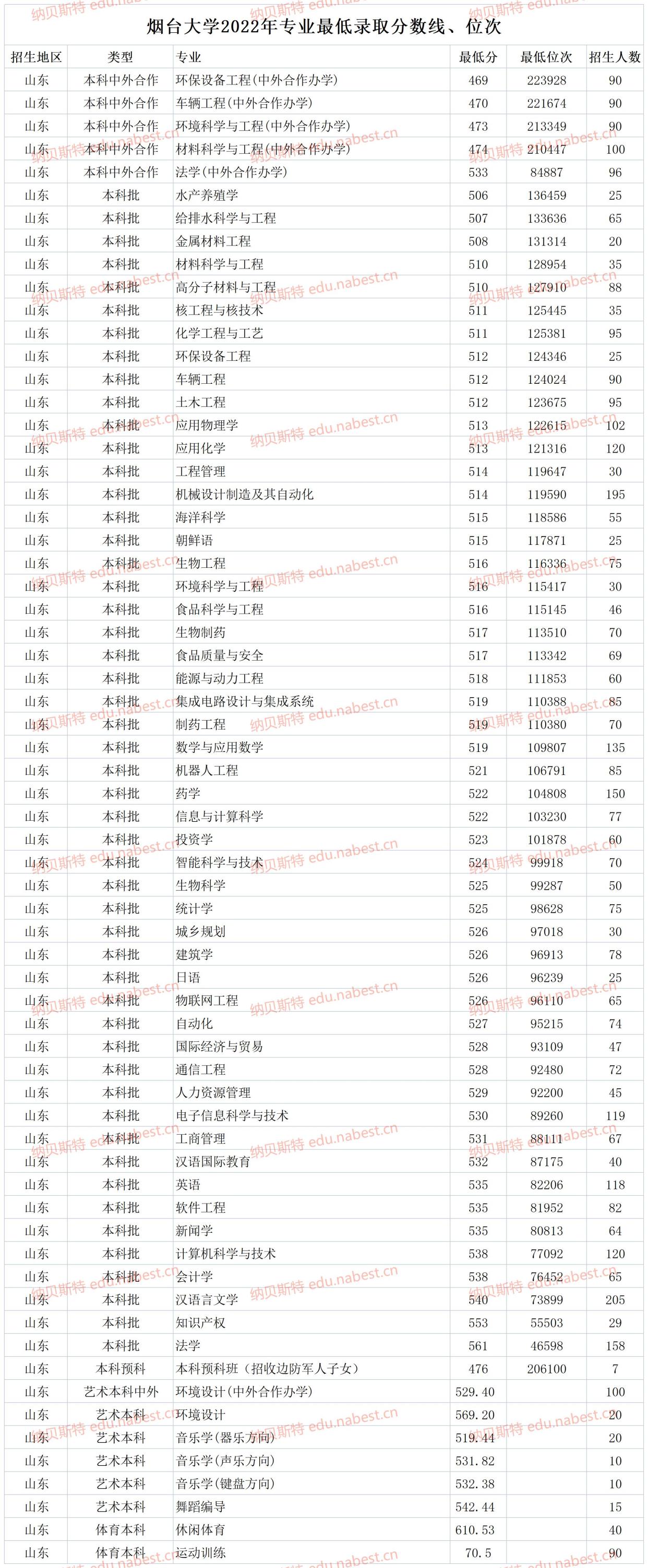 2024年煙臺(tái)大學(xué)?？谱畹弯浫》?jǐn)?shù)線-圖1