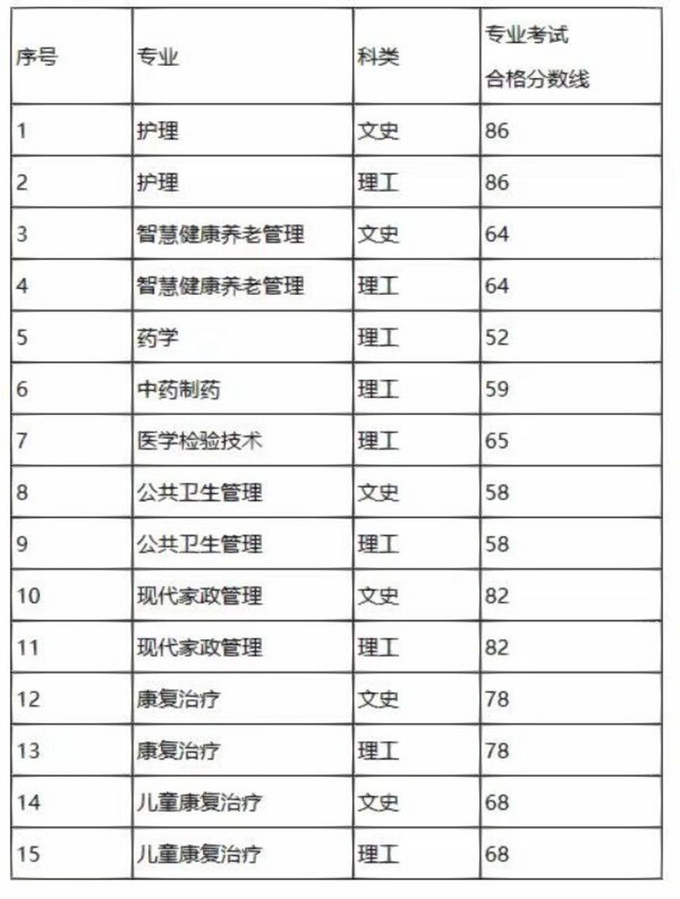 2024年貴州康養(yǎng)職業(yè)大學分數(shù)線-圖1