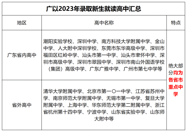 2024年廣東以色列理工學(xué)院分數(shù)線-圖1
