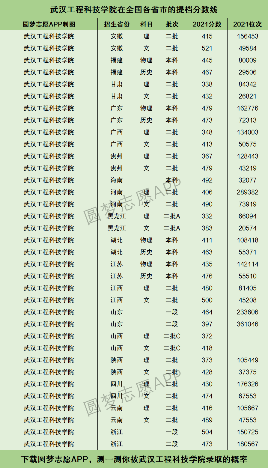 2024年武漢工程科技學院分數(shù)線-圖1