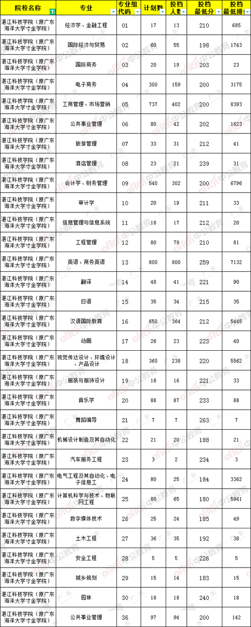 2024年湛江科技學院分數(shù)線-圖1