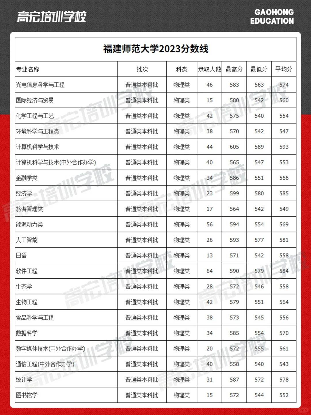 2024年福建師范大學(xué)提前批分?jǐn)?shù)線-圖1