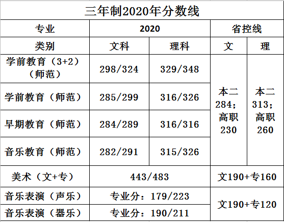 2024年蘇州幼兒師范高等?？茖W校分數(shù)線-圖1