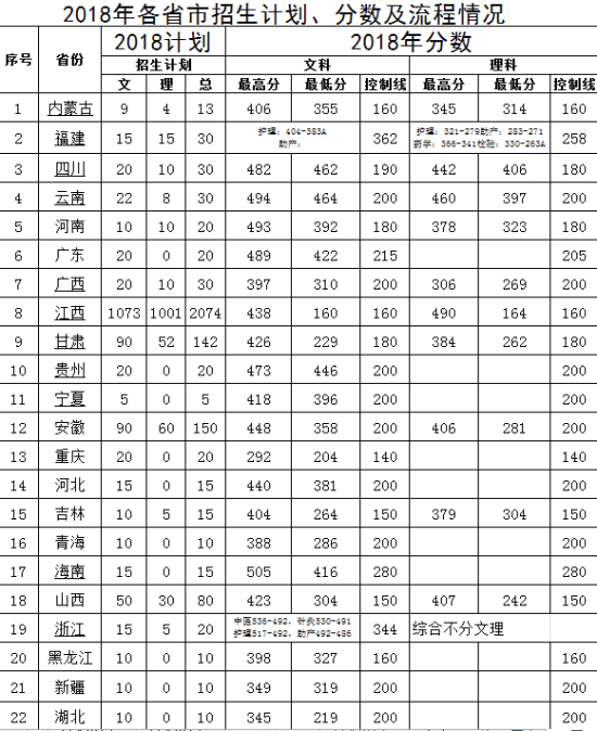 2024年江西中醫(yī)藥高等?？茖W校錄取分數(shù)線-圖1