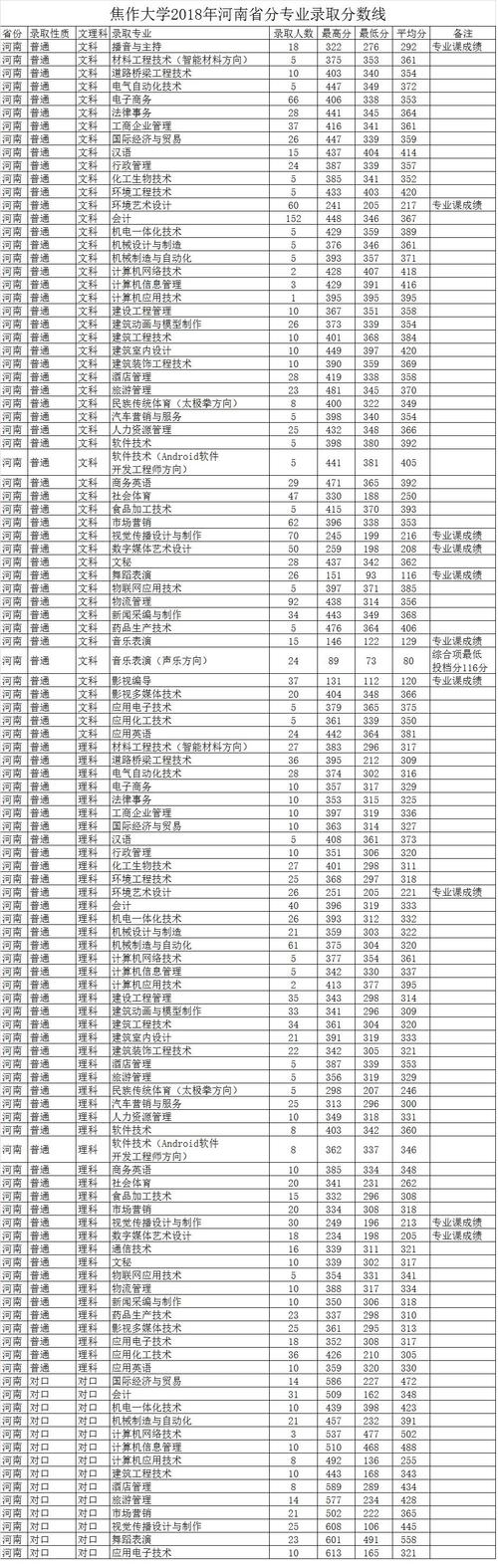 2024年焦作大學(xué)錄取分?jǐn)?shù)線是多少-圖1