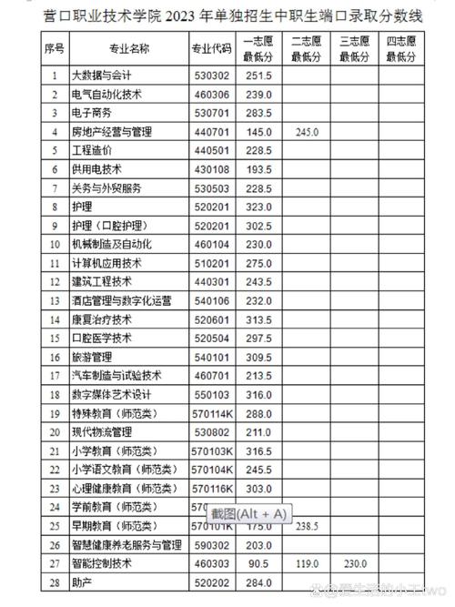 2024年營口職業(yè)技術(shù)學院分數(shù)線-圖1