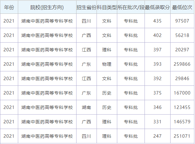 2024年湖南中醫(yī)藥高等專科學(xué)校錄取分?jǐn)?shù)線-圖1