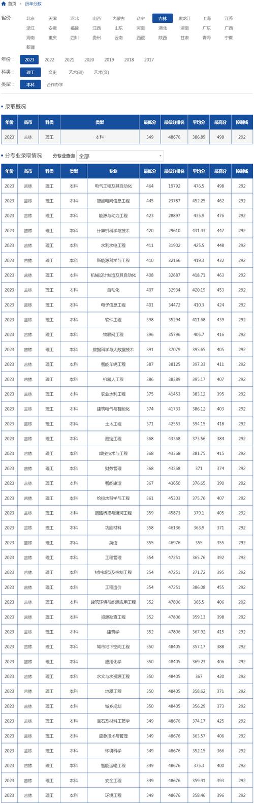 2024年長春工程學(xué)院?？品?jǐn)?shù)線-圖1