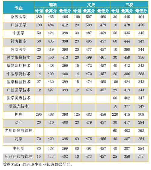 2024年紅河衛(wèi)校錄取分數(shù)線-圖1