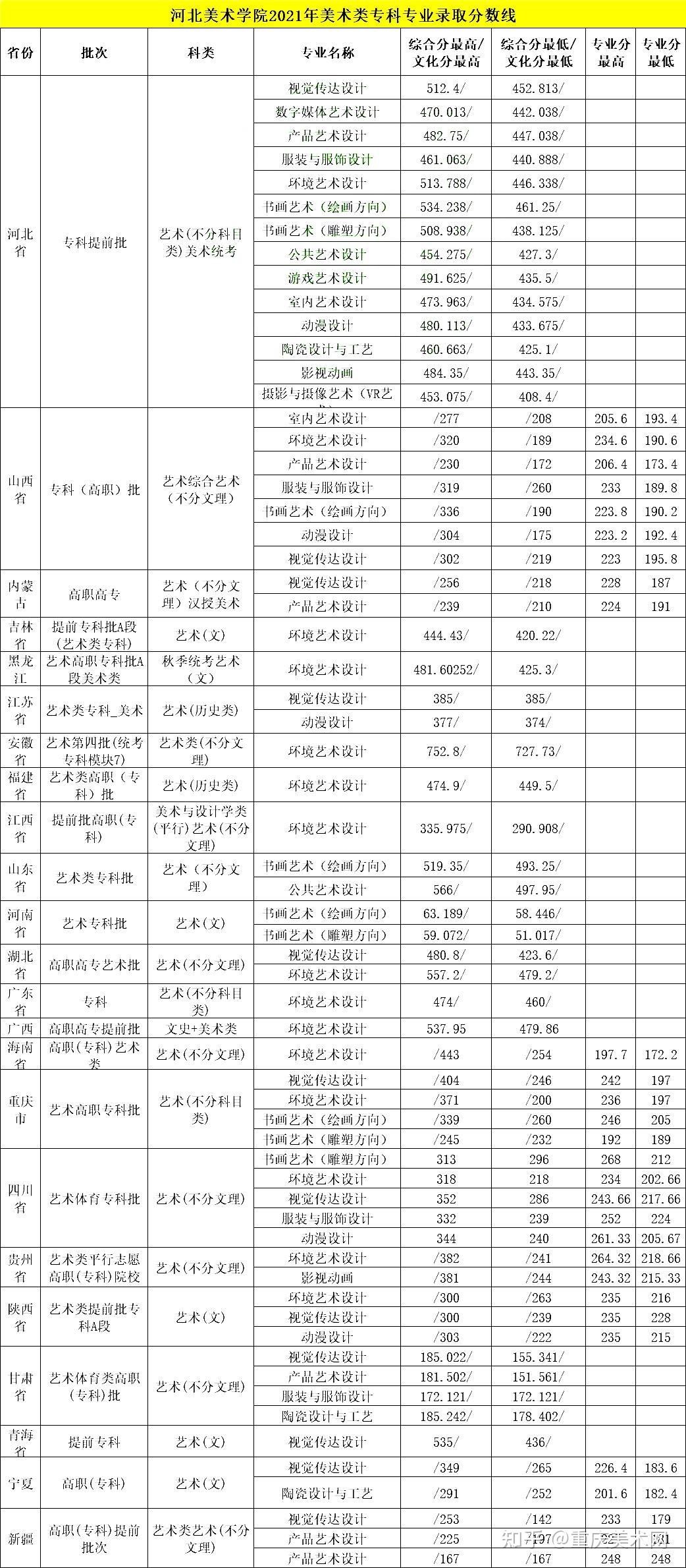 2024年河北美術(shù)學(xué)院?？品?jǐn)?shù)線-圖1
