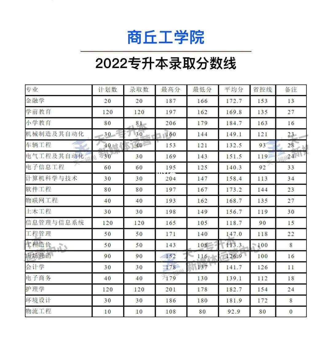 2024年商丘工學院分數(shù)線-圖1