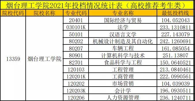 2024年煙臺(tái)理工學(xué)院分?jǐn)?shù)線-圖1