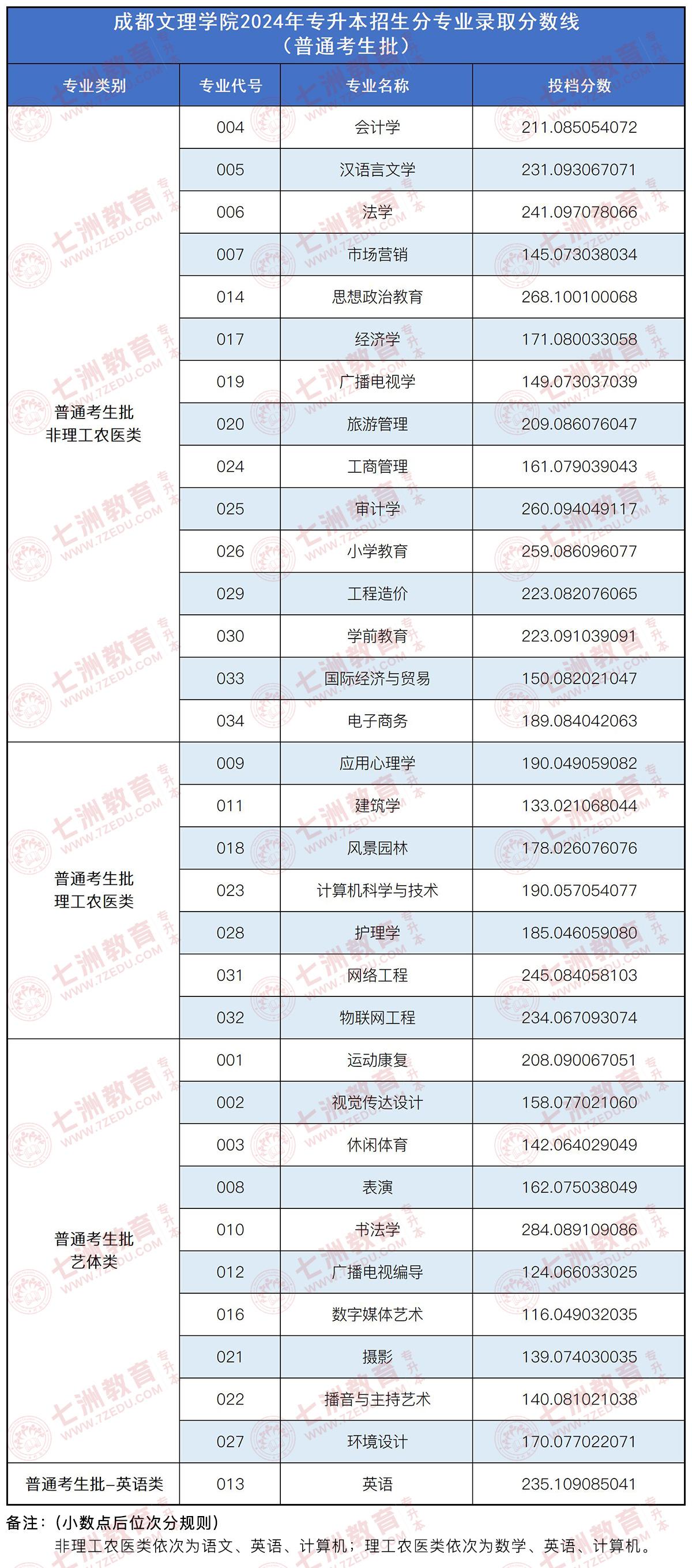 2024年成都文理學(xué)院錄取分?jǐn)?shù)線-圖1