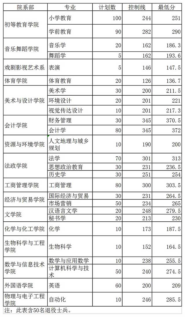 2024年邢臺學(xué)院錄取分數(shù)線-圖1