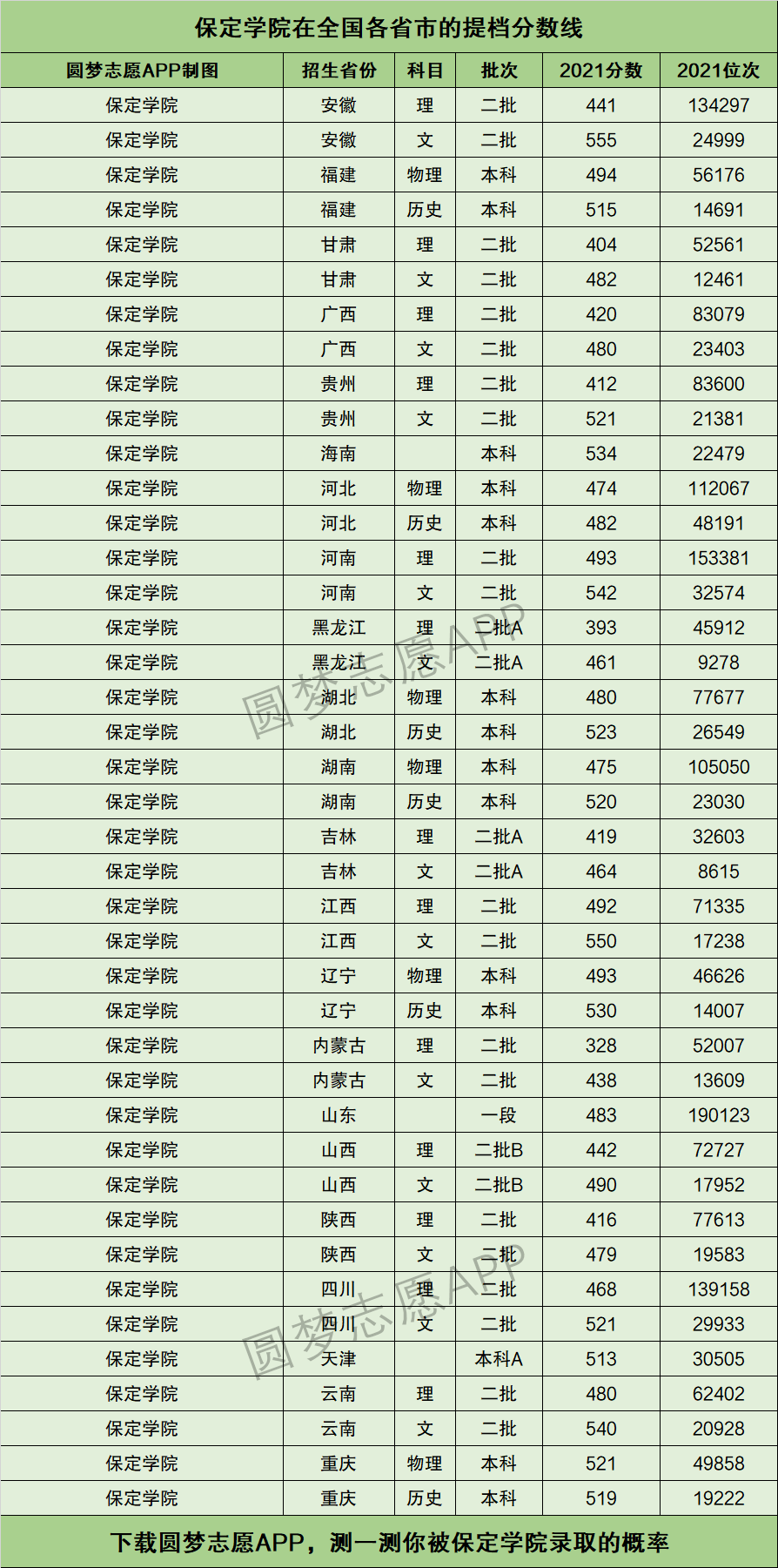2024年保定學(xué)院?？其浫》?jǐn)?shù)線-圖1