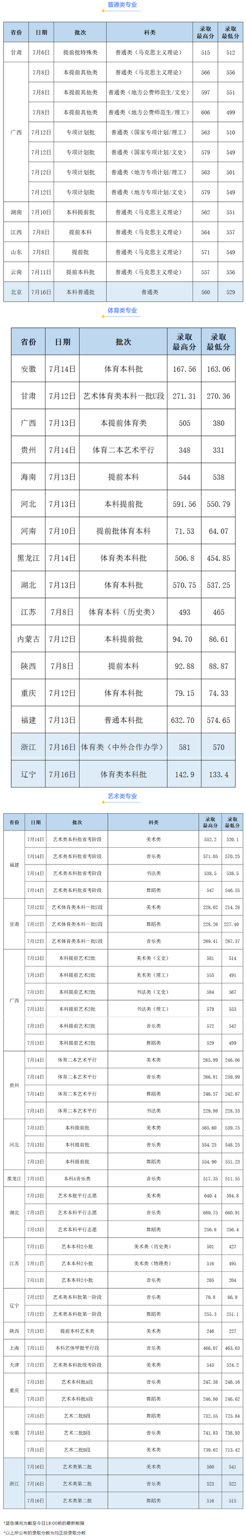 2024年南寧師范大學(xué)分?jǐn)?shù)線-圖1