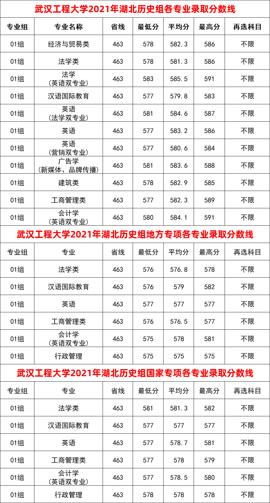 2024年武漢工程學(xué)院?？品?jǐn)?shù)線-圖1