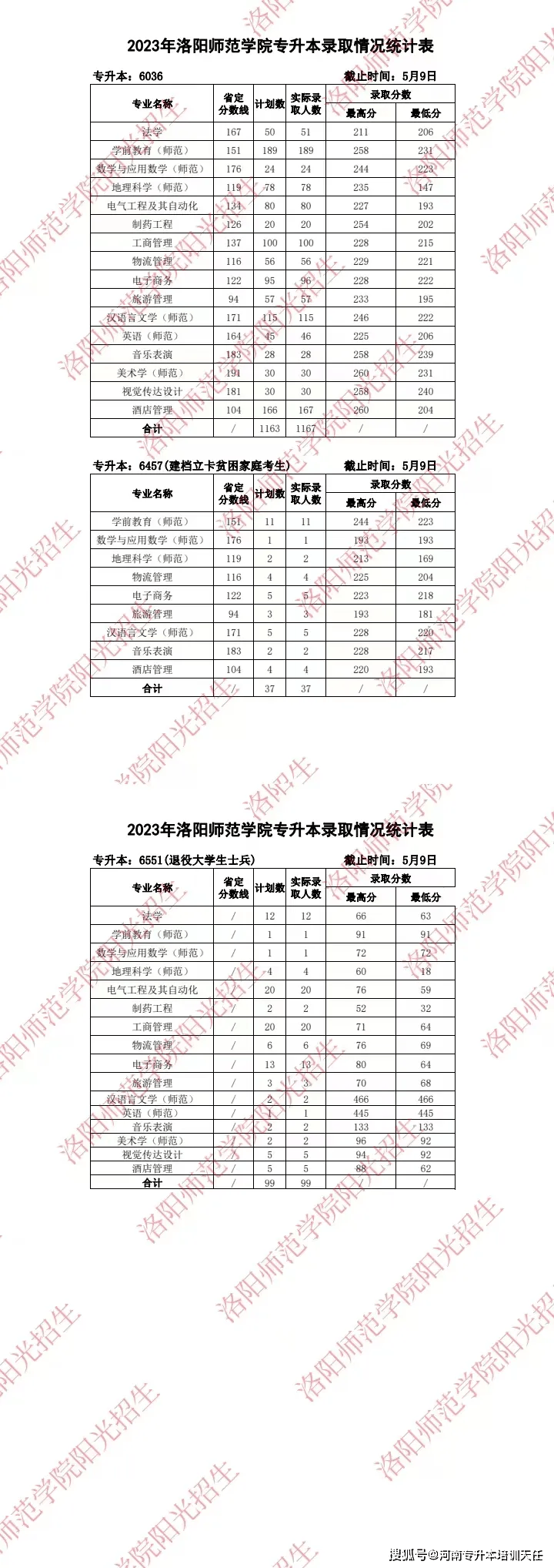 2024年洛陽(yáng)師范學(xué)院專(zhuān)科專(zhuān)業(yè)分?jǐn)?shù)線-圖1