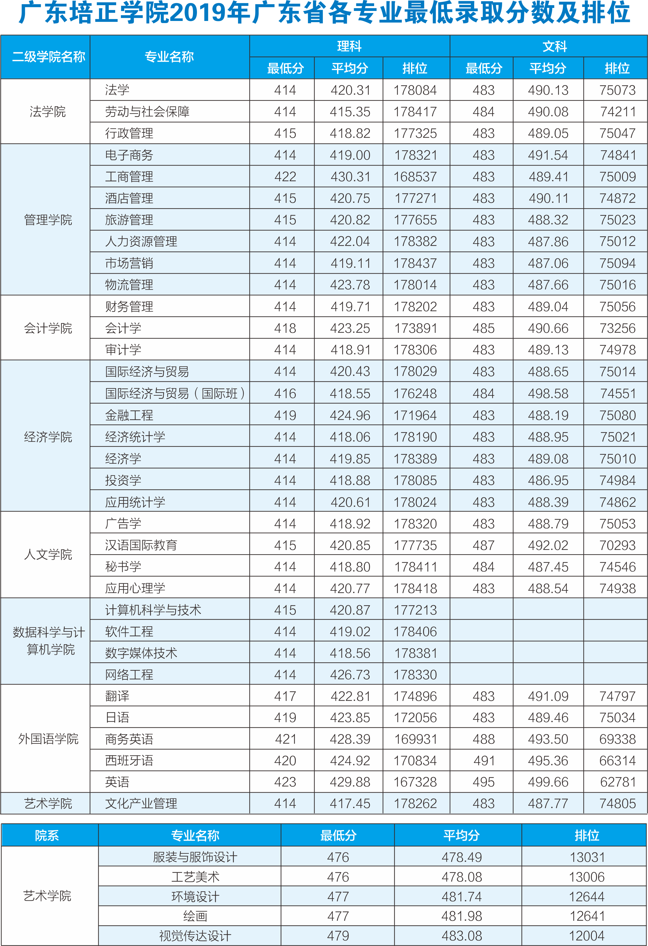 2024年廣東培正學院錄取分數(shù)線-圖1