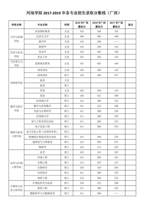 2024年河池學(xué)院專科錄取分?jǐn)?shù)線-圖1