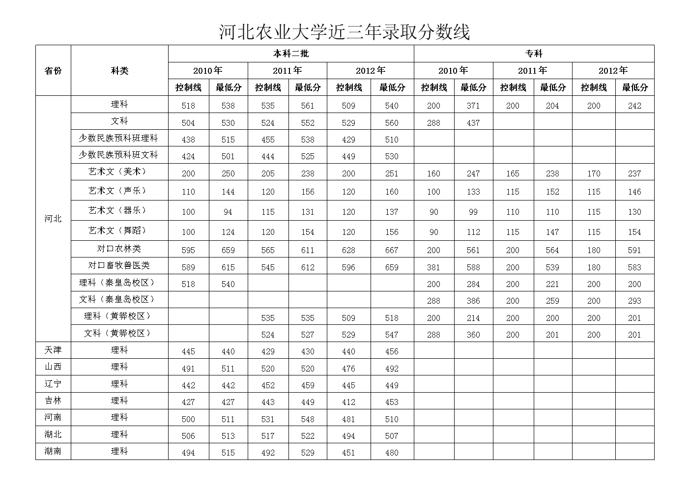 2024年河北農(nóng)業(yè)大學保定校區(qū)分數(shù)線-圖1