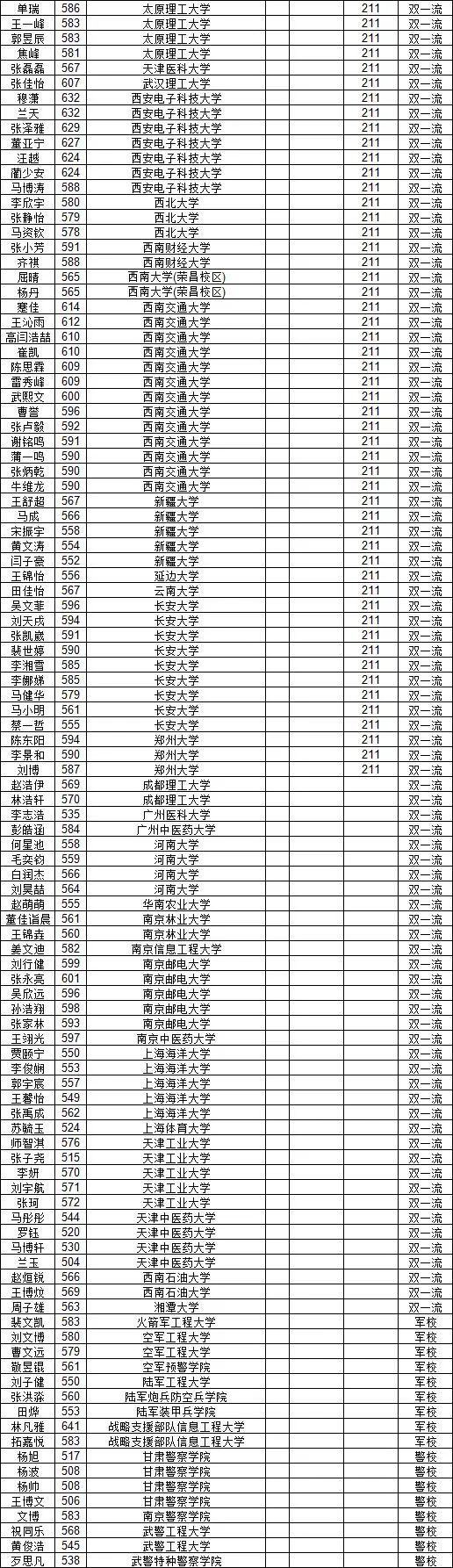 2024年天水一中錄取分數(shù)線-圖1