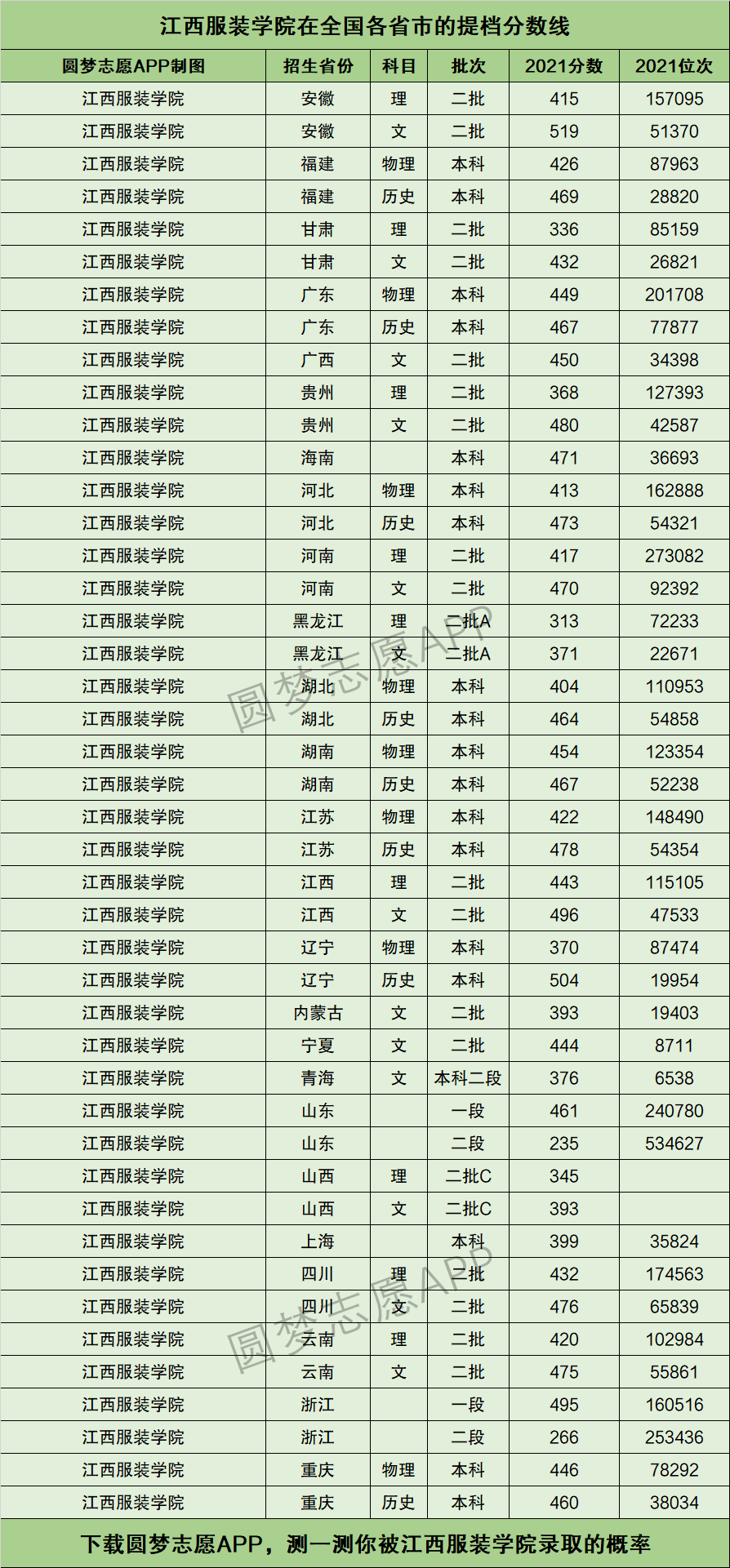 2024年江西服裝學院錄取分數(shù)線-圖1