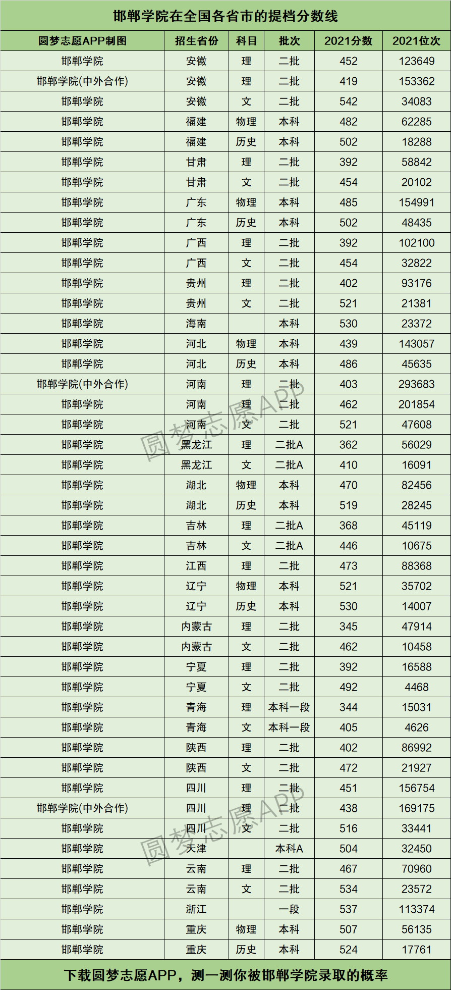 2024年邯鄲學(xué)院分?jǐn)?shù)線-圖1