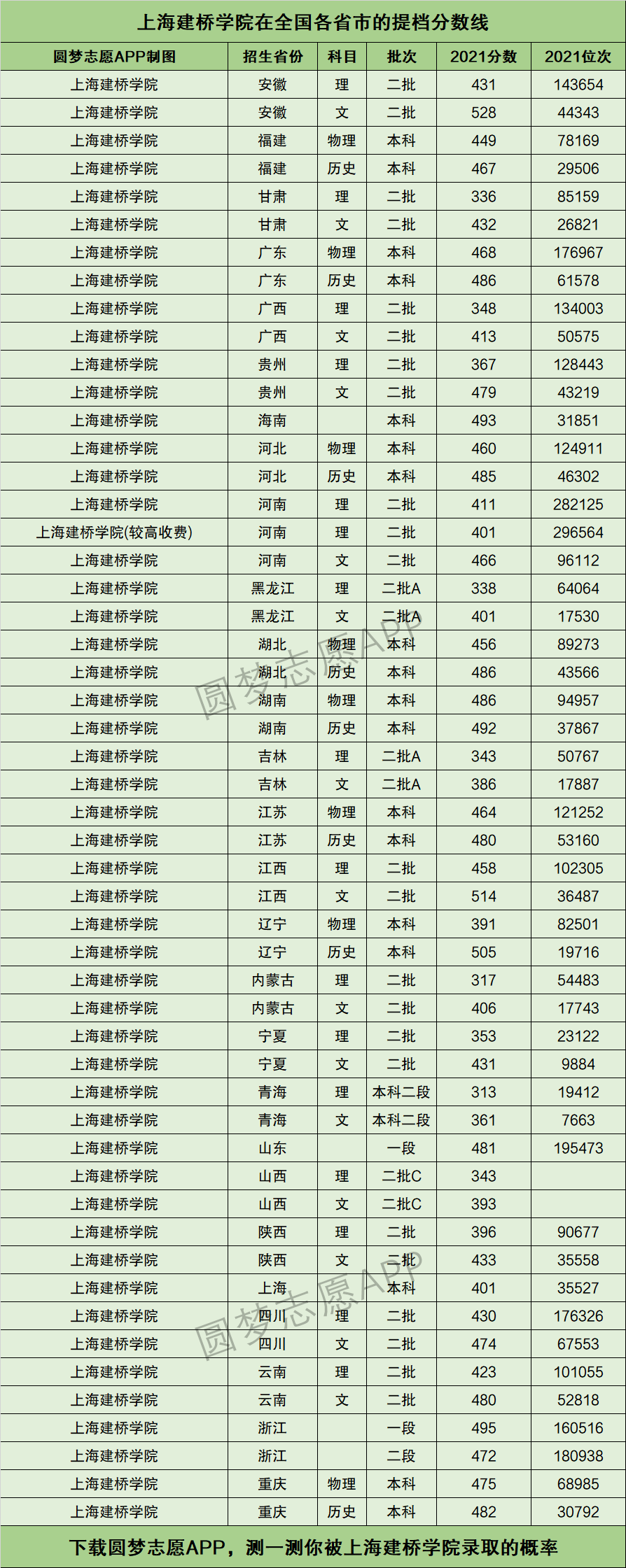 2024年上海建橋?qū)W院?？其浫》?jǐn)?shù)線-圖1