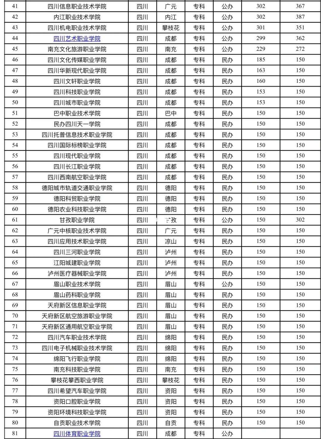 2024年四川民族學院?？其浫》謹?shù)線-圖1
