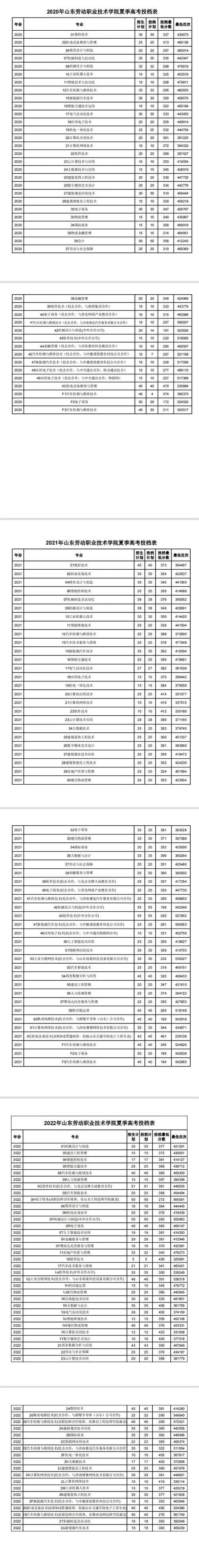 2024年山東勞動職業(yè)技術(shù)學(xué)院錄取分?jǐn)?shù)線-圖1