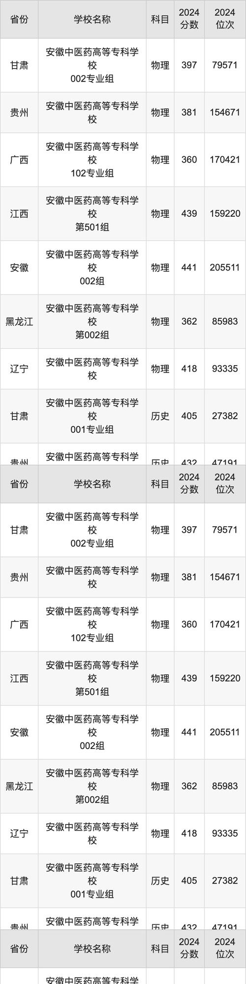 2024年安徽中醫(yī)藥高等?？茖W(xué)校錄取分?jǐn)?shù)線-圖1